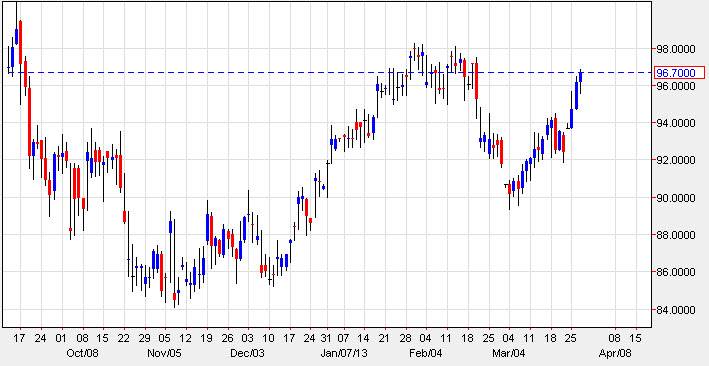 Crude Oil Price - March 28, 2018