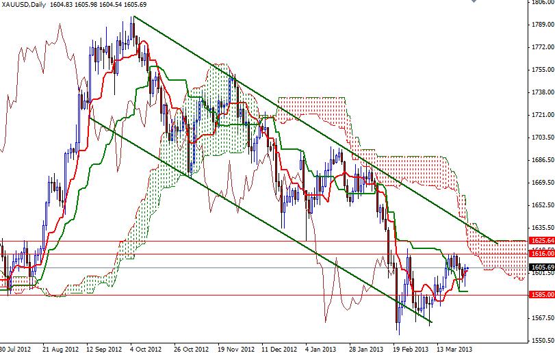 Gold Price Analysis - March 28, 2013