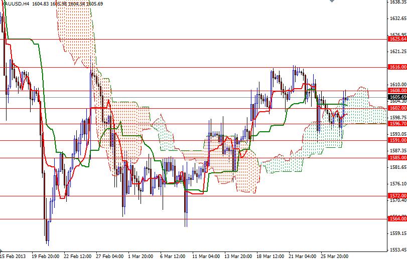 Gold 4 hour chart - March 28, 2013