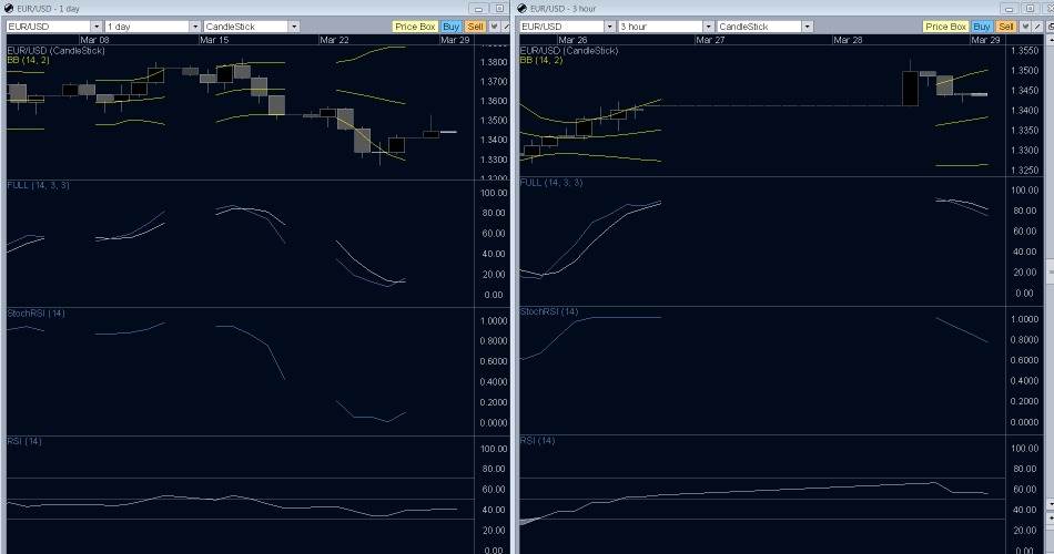 EUR/USD three hour chart EUR/USD three hour chart