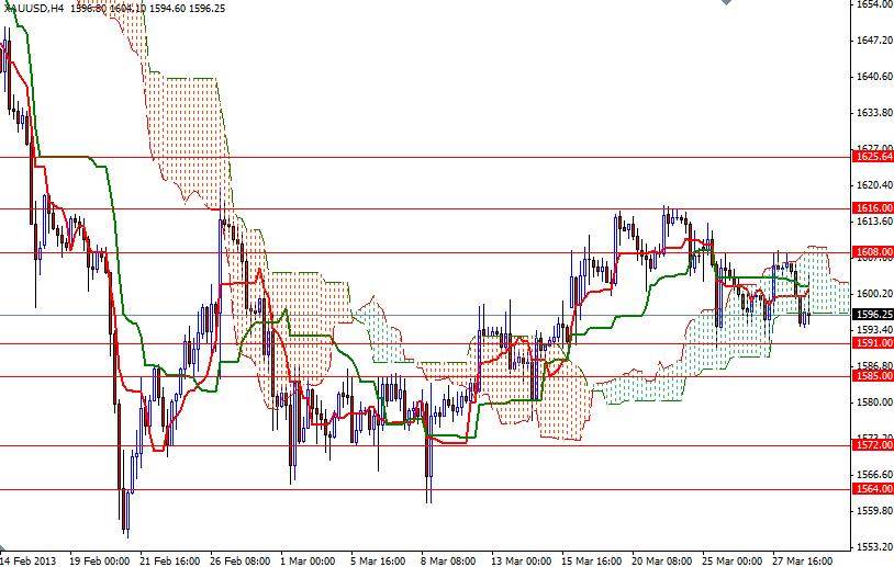 Grafico Quotazione Oro 4H 29 Marzo 2013 Grafico Quotazione Oro 4H 29 Marzo 2013