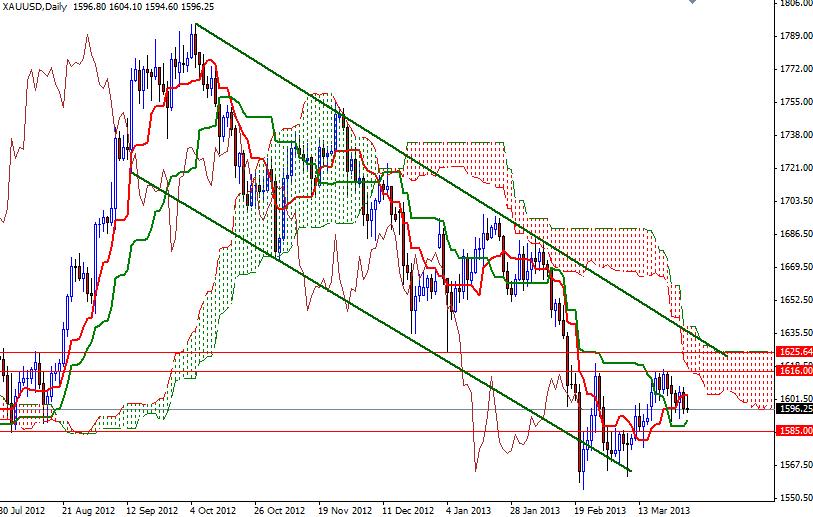 Grafico Quotazione Oro 29 Marzo 2013 Grafico Quotazione Oro 29 Marzo 2013