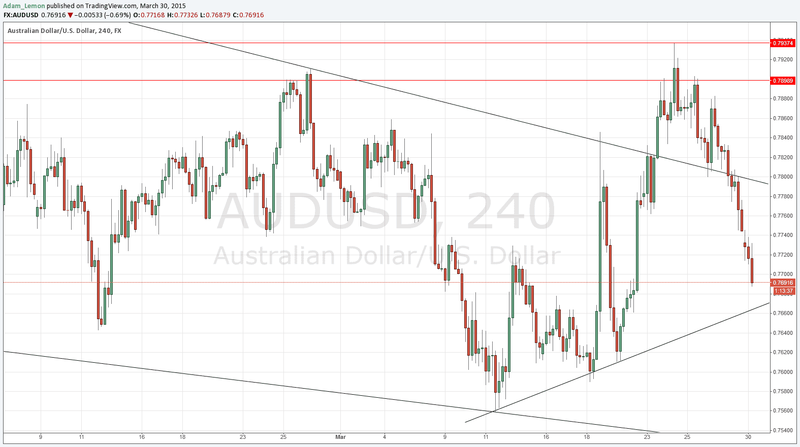 AUDUSD AUDUSD 33015