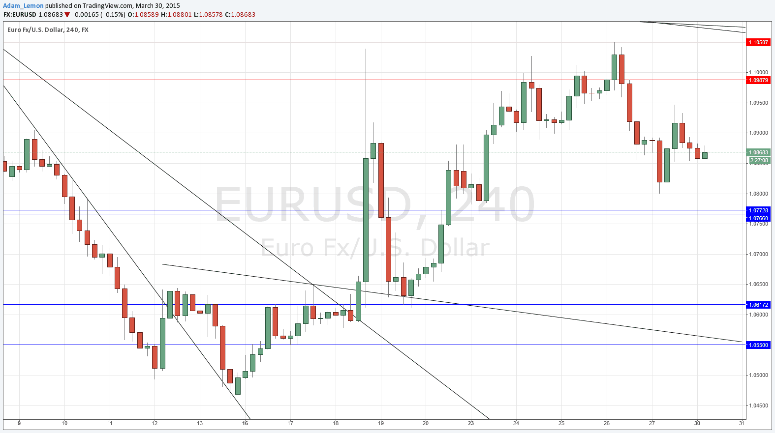 EURUSD EURUSD 33015