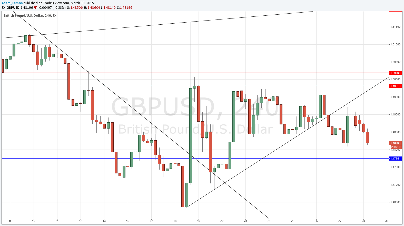 تحليل زوج الجنيه الإسترليني/الدولار الأمريكي  تحليل زوج الجنيه الإسترليني/الدولار الأمريكي