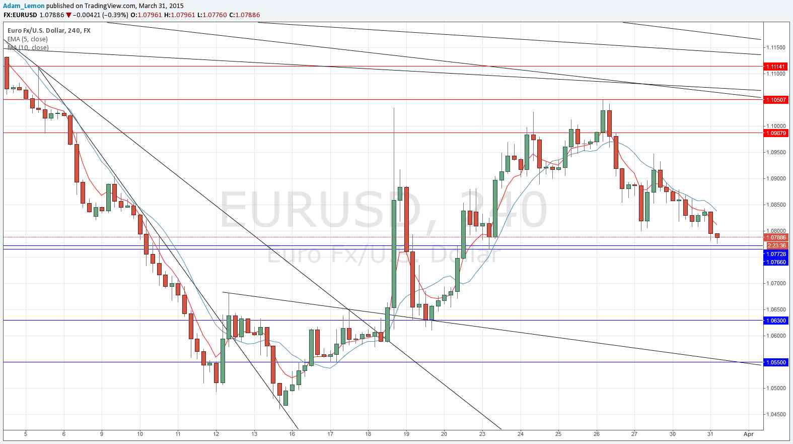 EURUSD EURUSD 33115