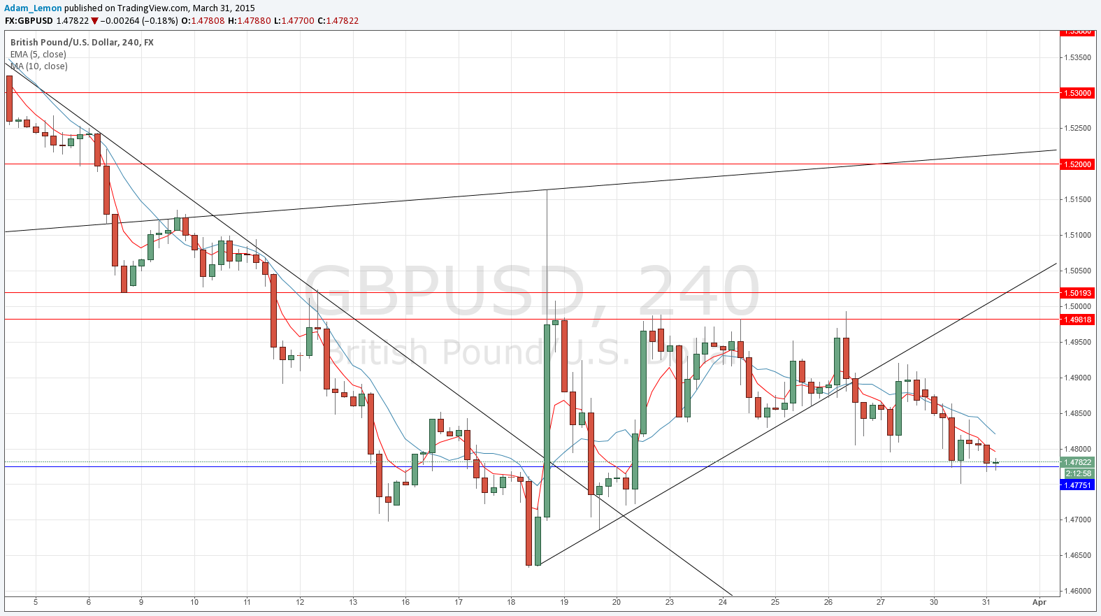 GBPUSD GBPUSD 33115