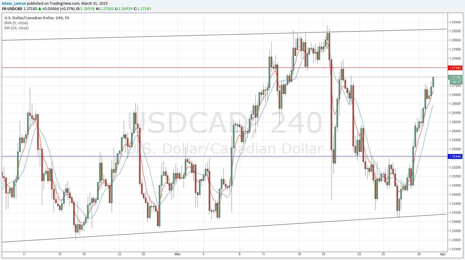 USDCAD USDCAD 33115