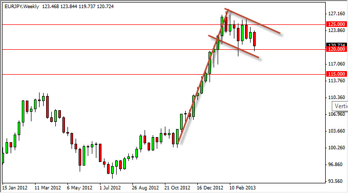 EURJPY Weekly