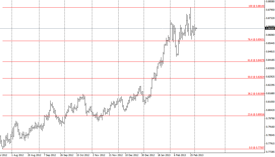 Previsioni EUR/GBP 04 Marzo 2013 Previsioni EUR/GBP 04 Marzo 2013
