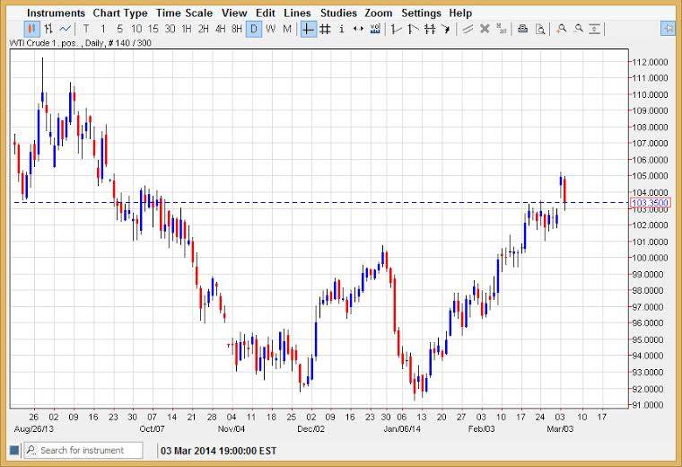 Petrolio WTI 5 Mar. 2014 Petrolio WTI 5 Mar. 2014