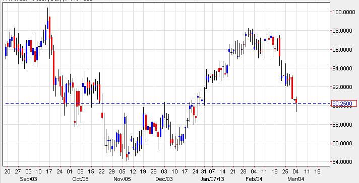 Crude Oil 3513 Crude Oil