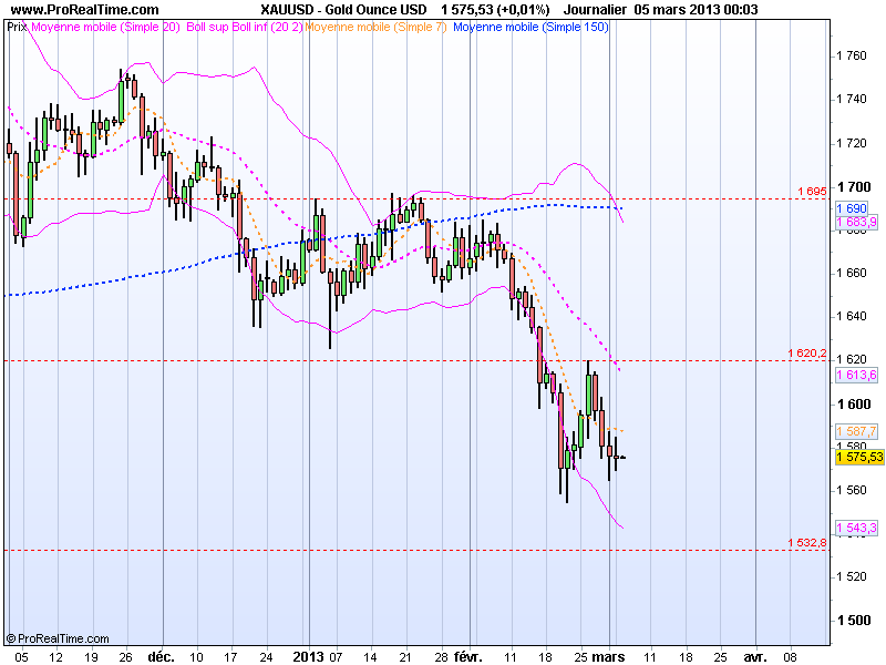 Segnali Forex XAU/USD 05 Marzo 2013 Segnali Forex XAU/USD 05 Marzo 2013