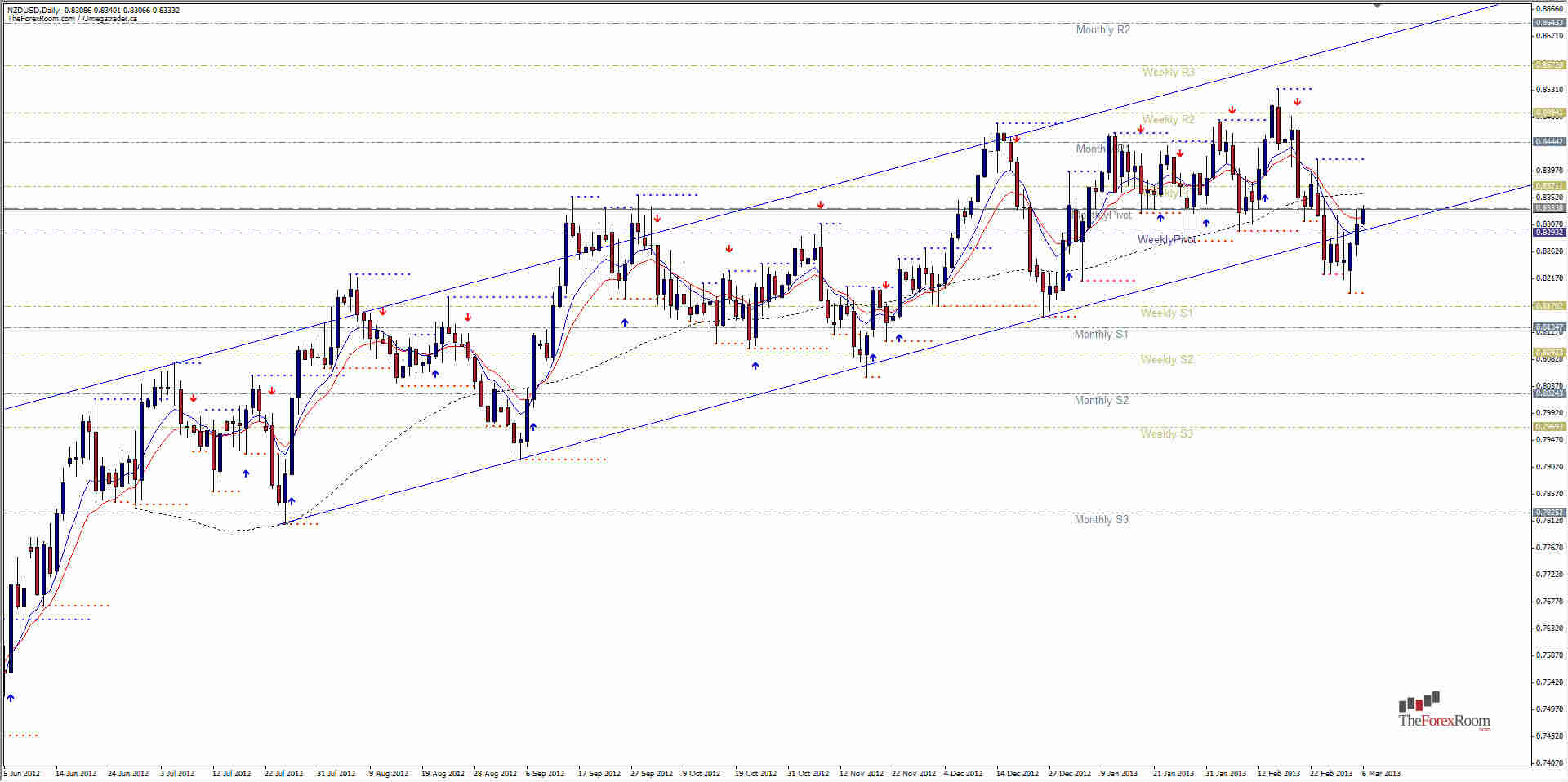 NZDUSD Daily NZDUSD Daily