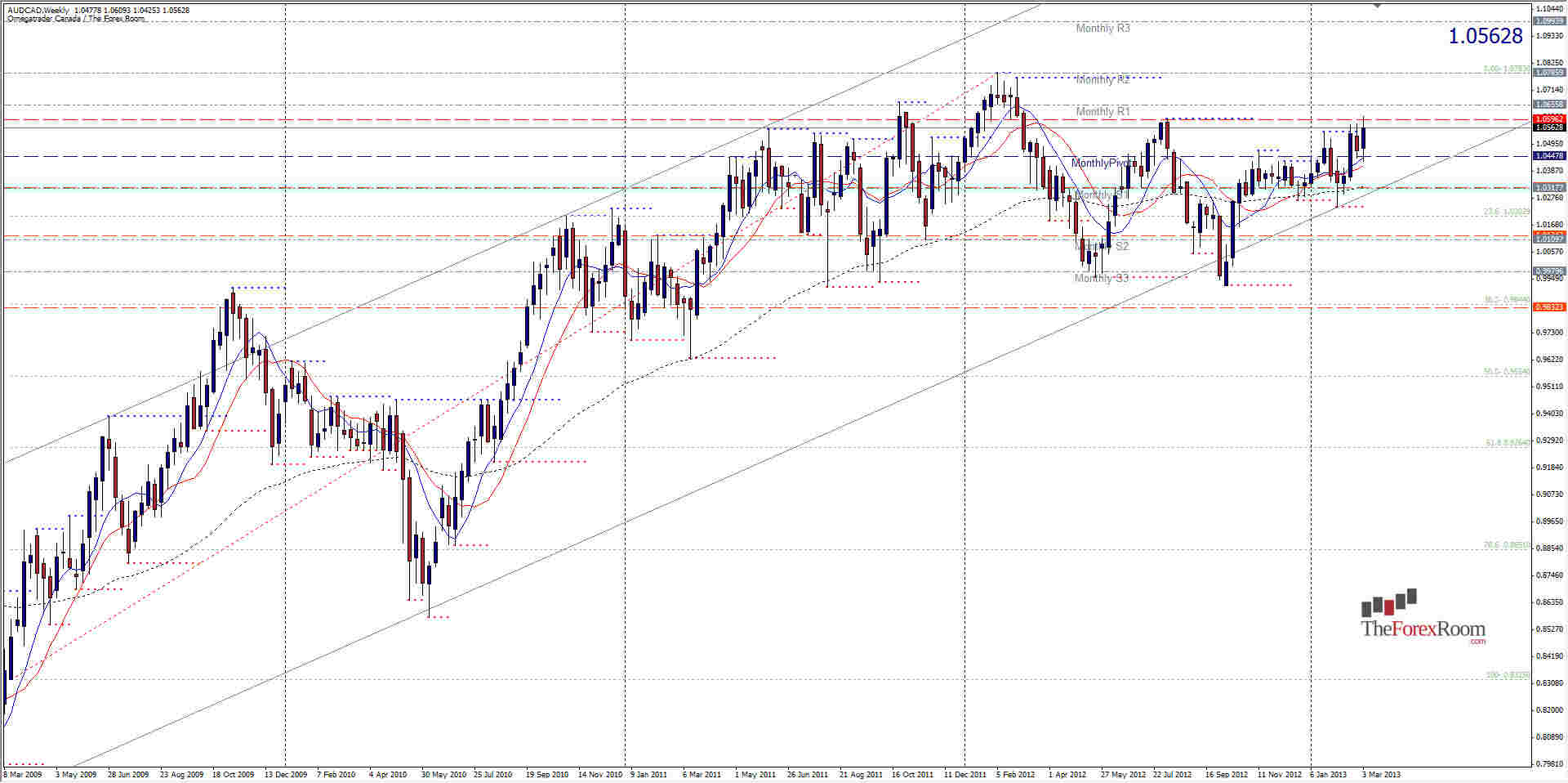 AUDCAD Weekly 3713 AUDCAD Weekly