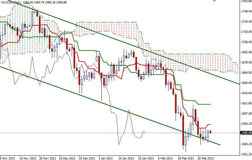 Grafico Quotazione Oro 07 Marzo 2013 Grafico Quotazione Oro 07 Marzo 2013