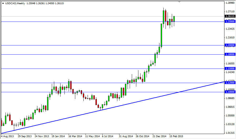 USDCAD Week USDCAD Week