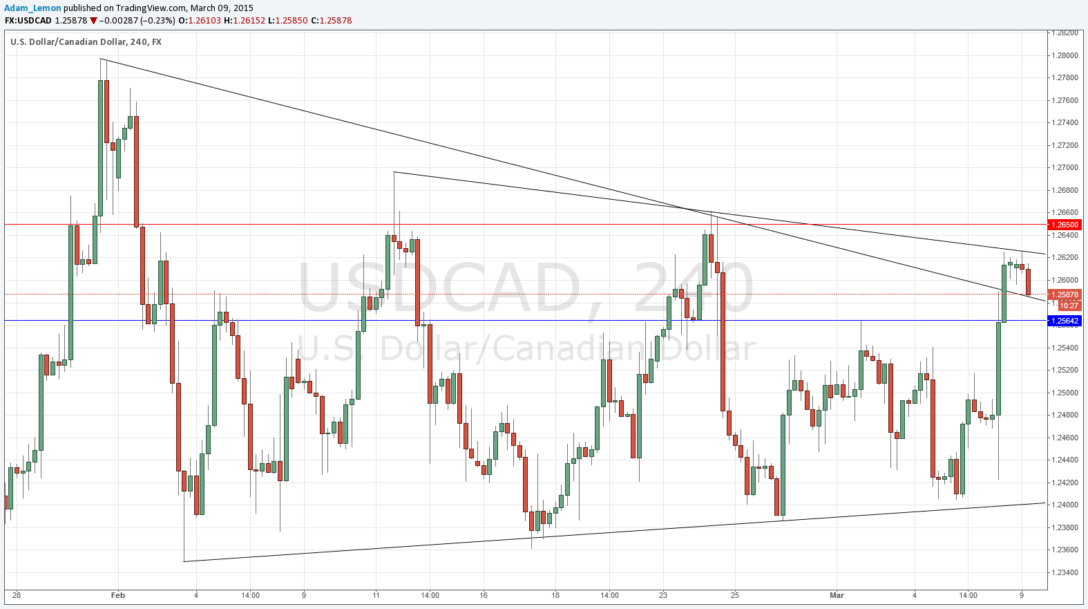USDCAD USDCAD 3915