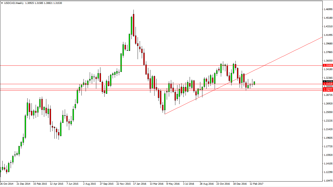 USDCAD Week USDCAD Week