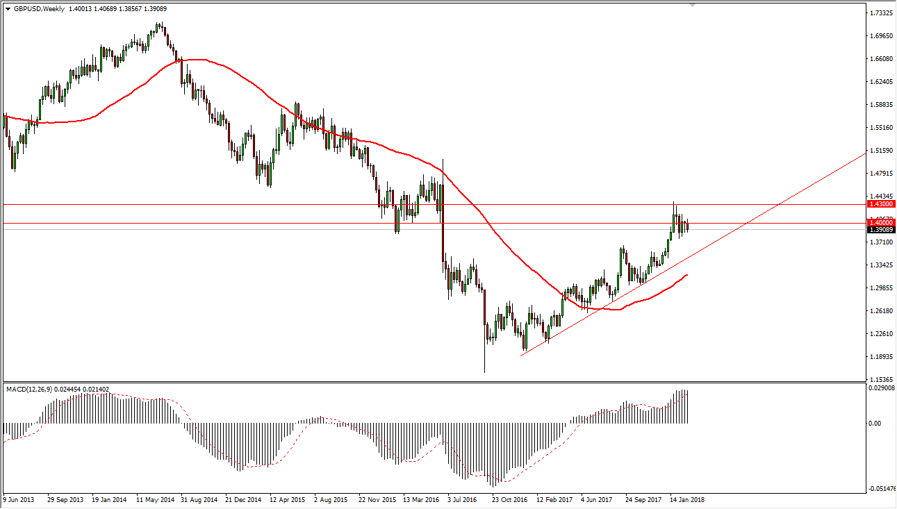 Previsioni GBP/USD Marzo