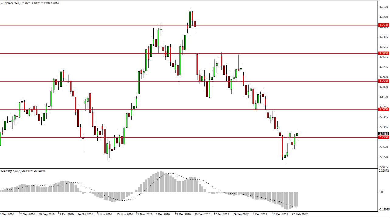 الرسم البياني اليومي للنفط الخام