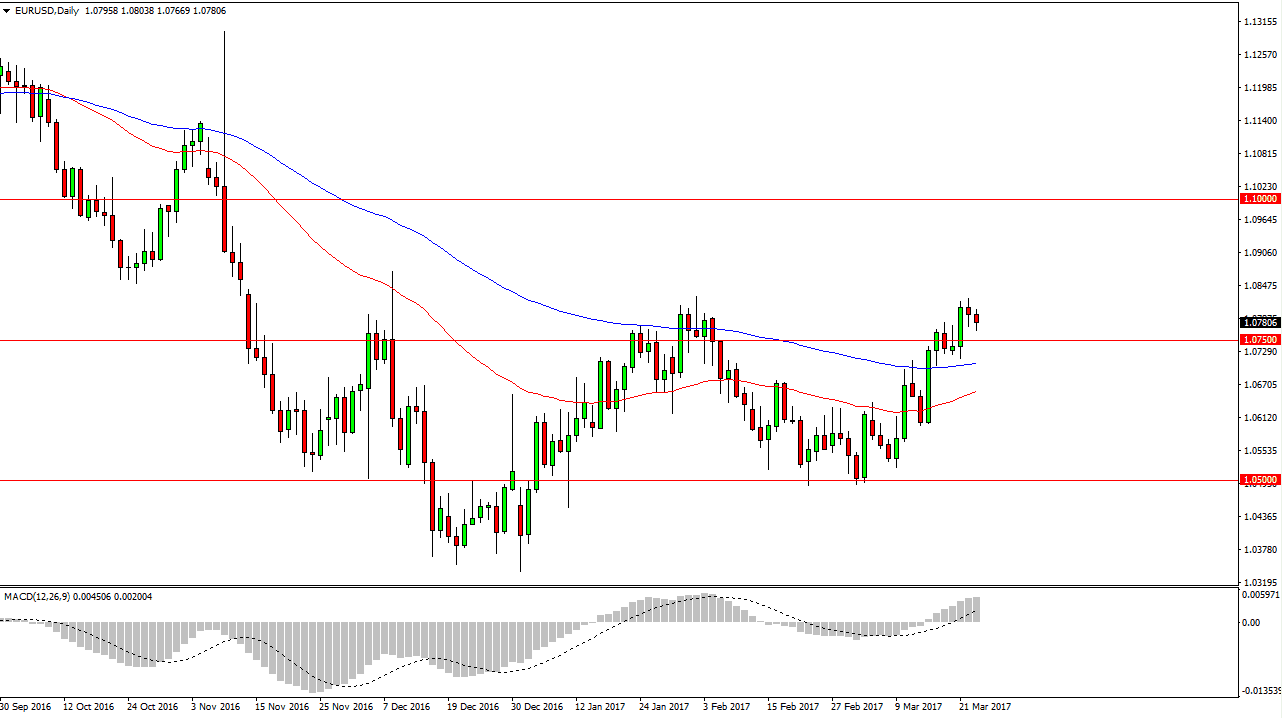 EUR/USD Daily