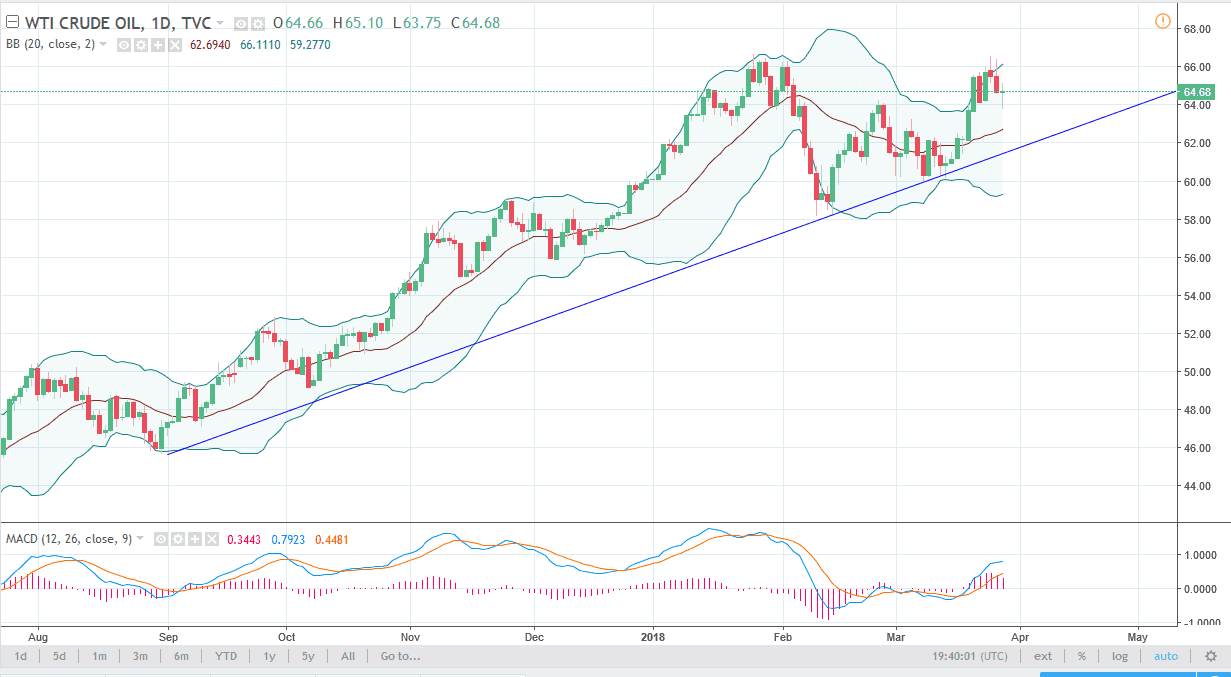 الرسم البياني اليومي للنفط الخام
