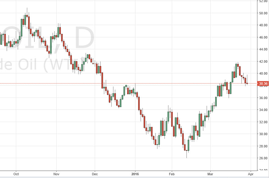 الرسم البياني اليومي للنفط الخام الرسم البياني اليومي للنفط الخام