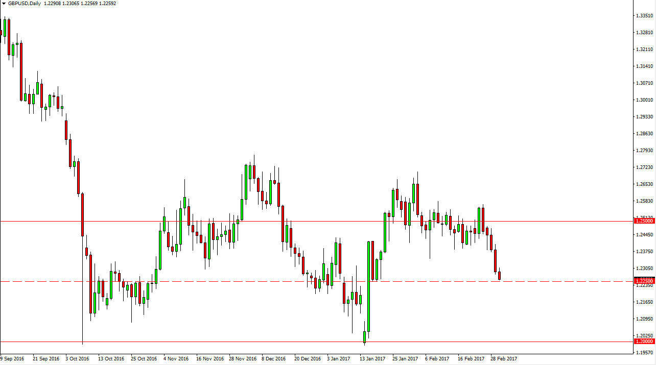 GBP/USD Daily GBP/USD Daily