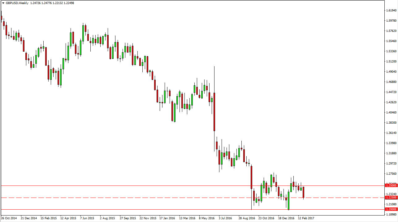 GBPUSD GBPUSD Week