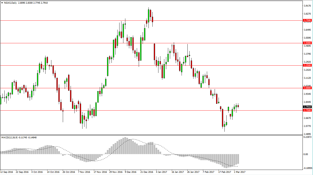 الرسم البياني اليومي للغاز الطبيعي