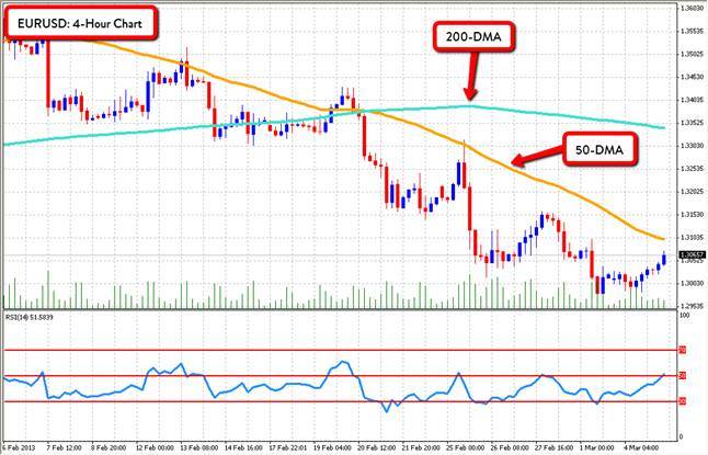 Grafico Euro Dollaro 4H Markets.com 05 Marzo 2013 Grafico Euro Dollaro 4H Markets.com 05 Marzo 2013