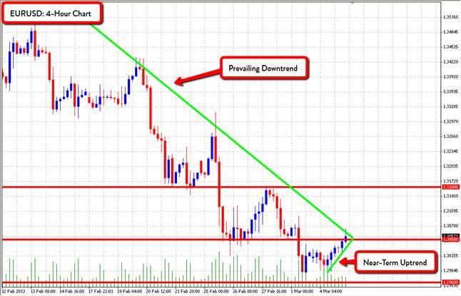 Grafico Euro Dollaro Markets.com 05 Marzo 2013 Grafico Euro Dollaro Markets.com 05 Marzo 2013