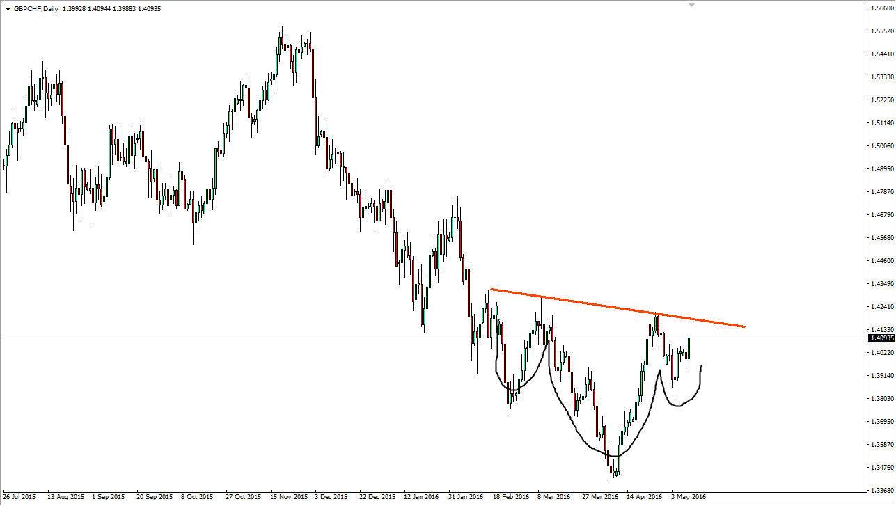 GBPCHF GBPCHF
