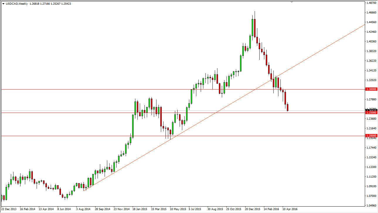 USD/CAD Weekly USD/CAD Weekly