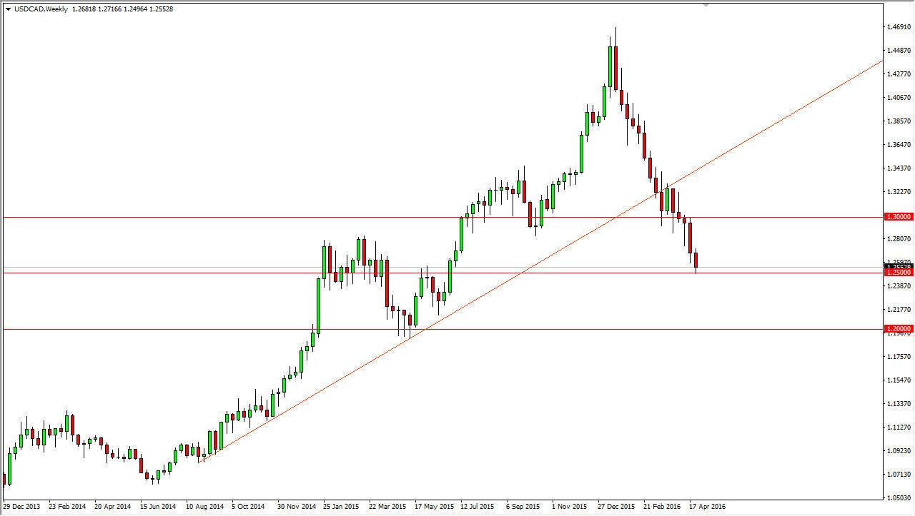 USDCAD Week USDCAD Week