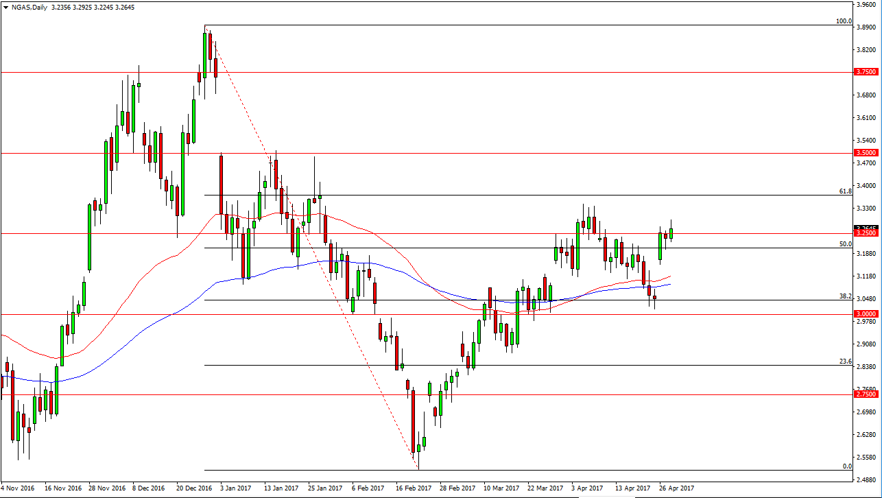 الرسم البياني اليومي للغاز الطبيعي