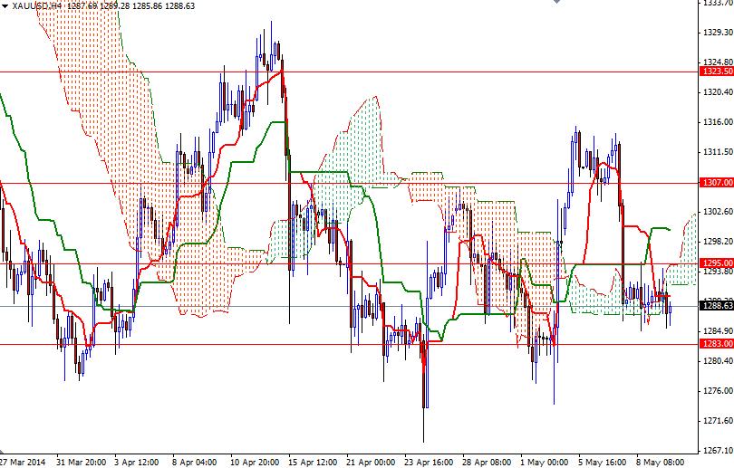 Grafico Quotazione Oro 4h Grafico Quotazione Oro 4h