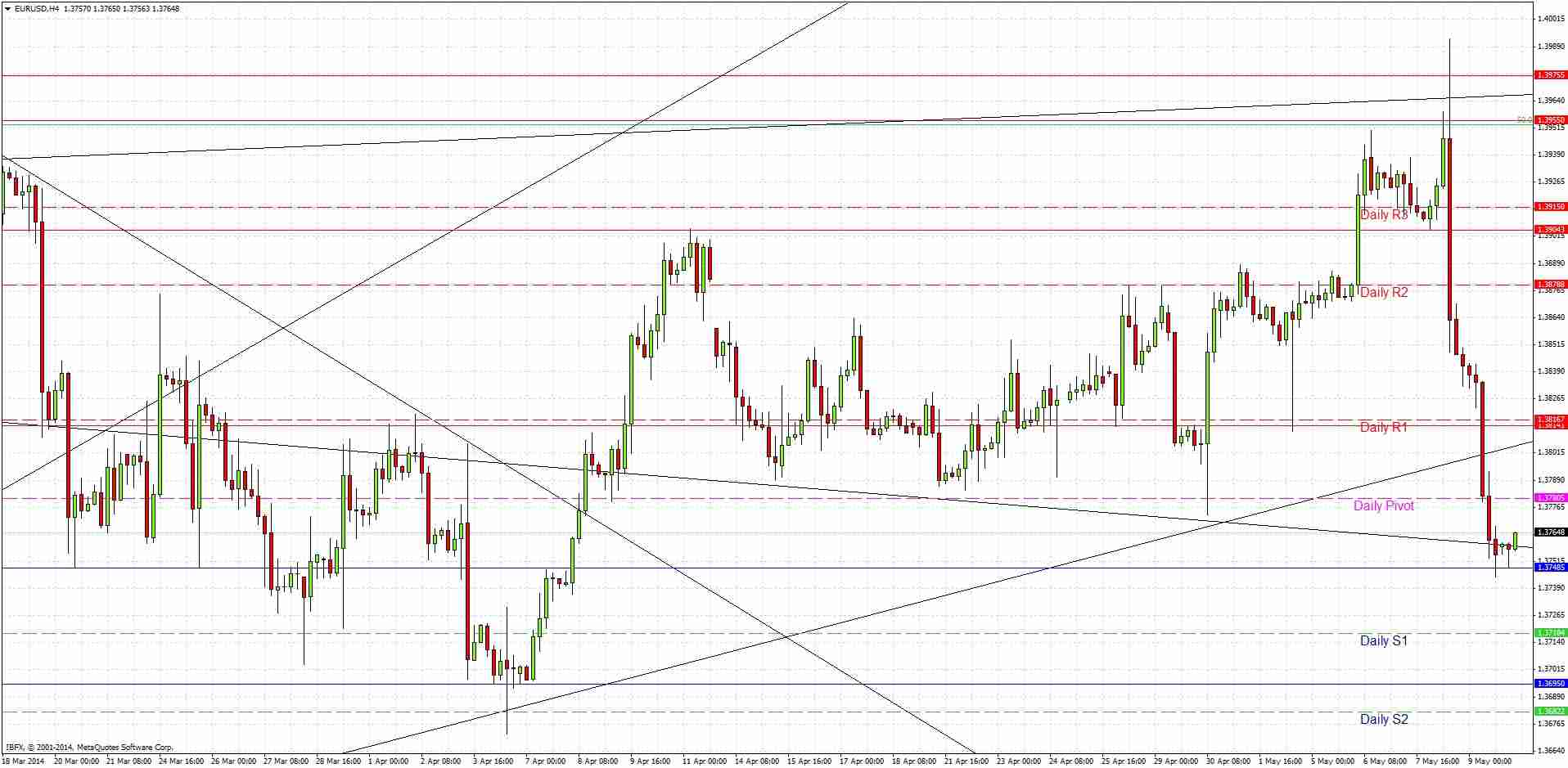 EURUSD Signal EURUSD Signal 51214