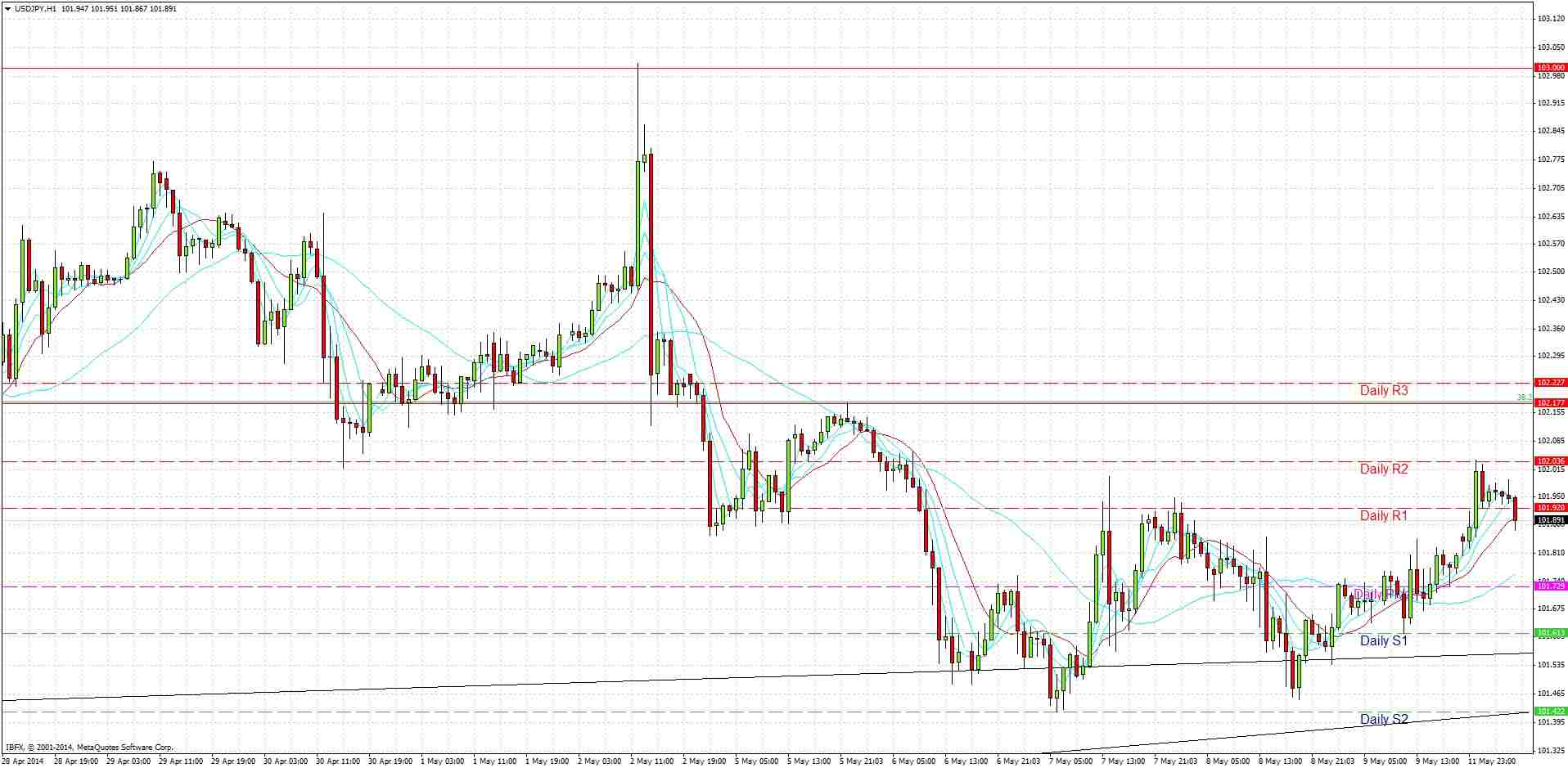 USDJPY Signal USDJPY Signal 51214