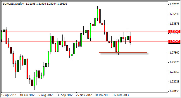 EUR/USD Haftalık Grafik - 13 Mayıs 2013 EUR/USD Haftalık Grafik - 13 Mayıs 2013