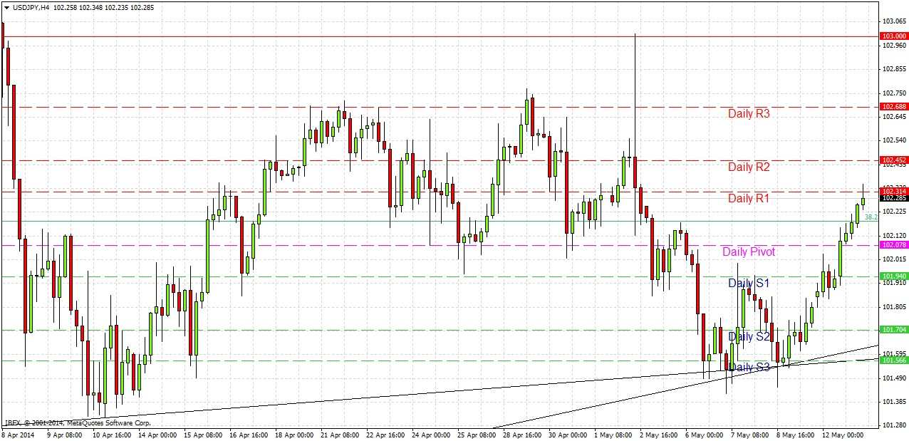USDJPY Signal USDJPY Signal 51314