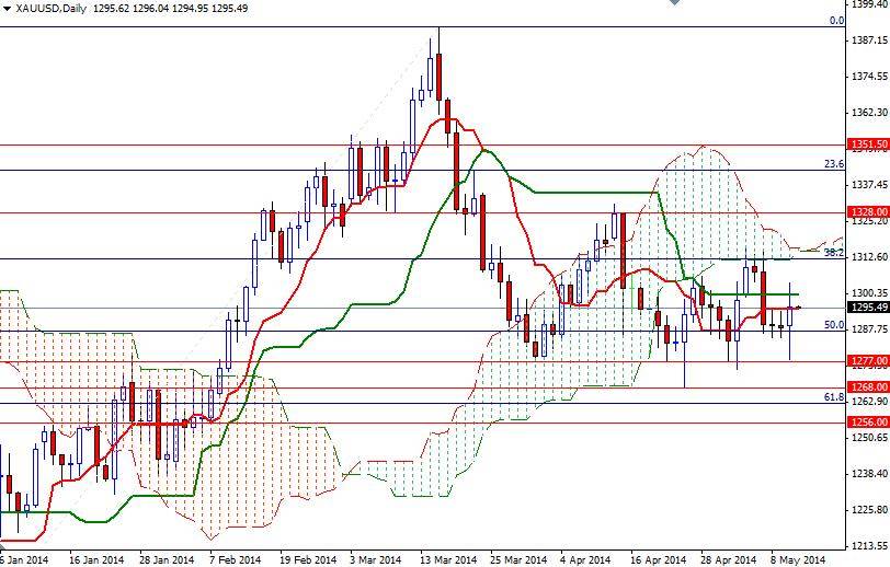 XAUUSD Daily XAUUSD Daily 51314