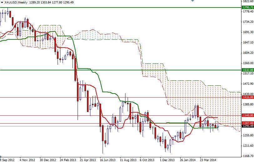 XAUUSD Weekly XAUUSD Week 51314