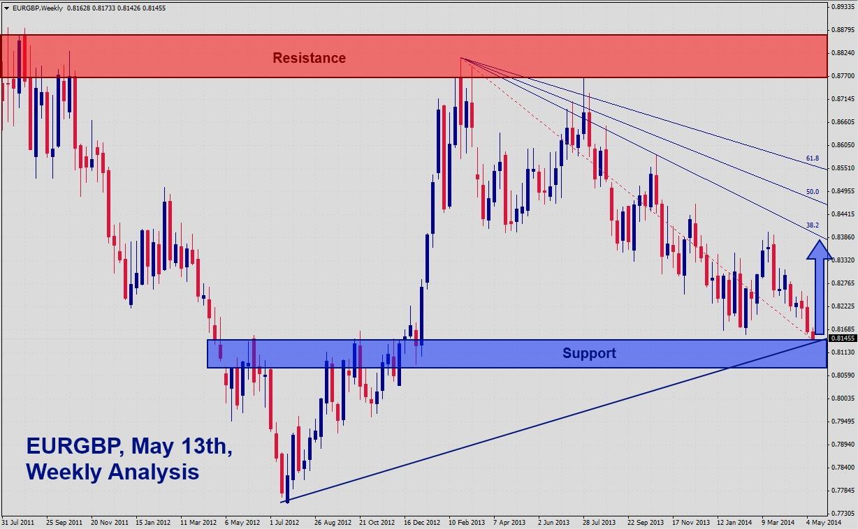 EURGBP Signal EURGBP Weekly Signal 51414