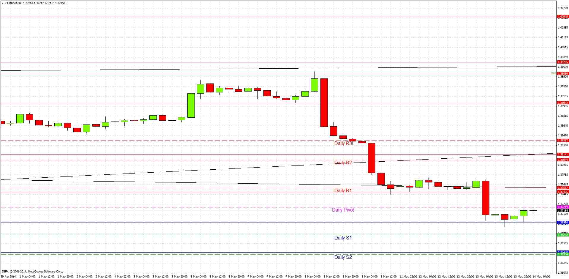 EURUSD Signal EURUSD Signal 51414