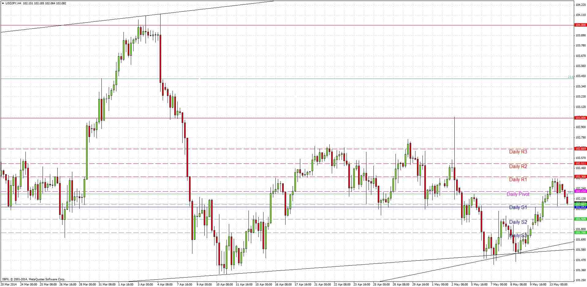 USDJPY Signal USDJPY Signal 51414