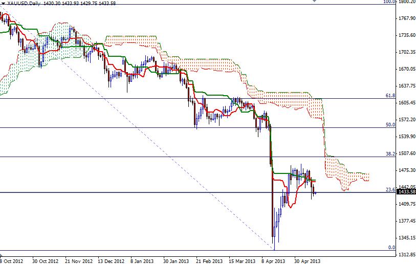 Grafico Quotazione Oro 14 Maggio 2013 Grafico Quotazione Oro 14 Maggio 2013