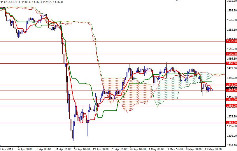 Grafico Quotazione Oro 4h 14 Maggio 2013 Grafico Quotazione Oro 4h 14 Maggio 2013