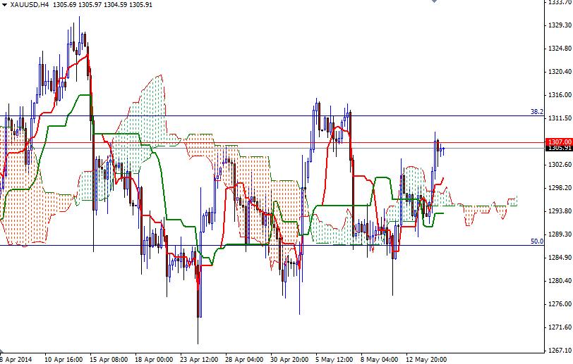 Grafico Quotazione Oro 4h Grafico Quotazione Oro 4h